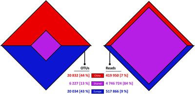 Genetic Diversity in Marine Planktonic Ciliates (Alveolata, Ciliophora) Suggests Distinct Geographical Patterns – Data From Chinese and European Coastal Waters